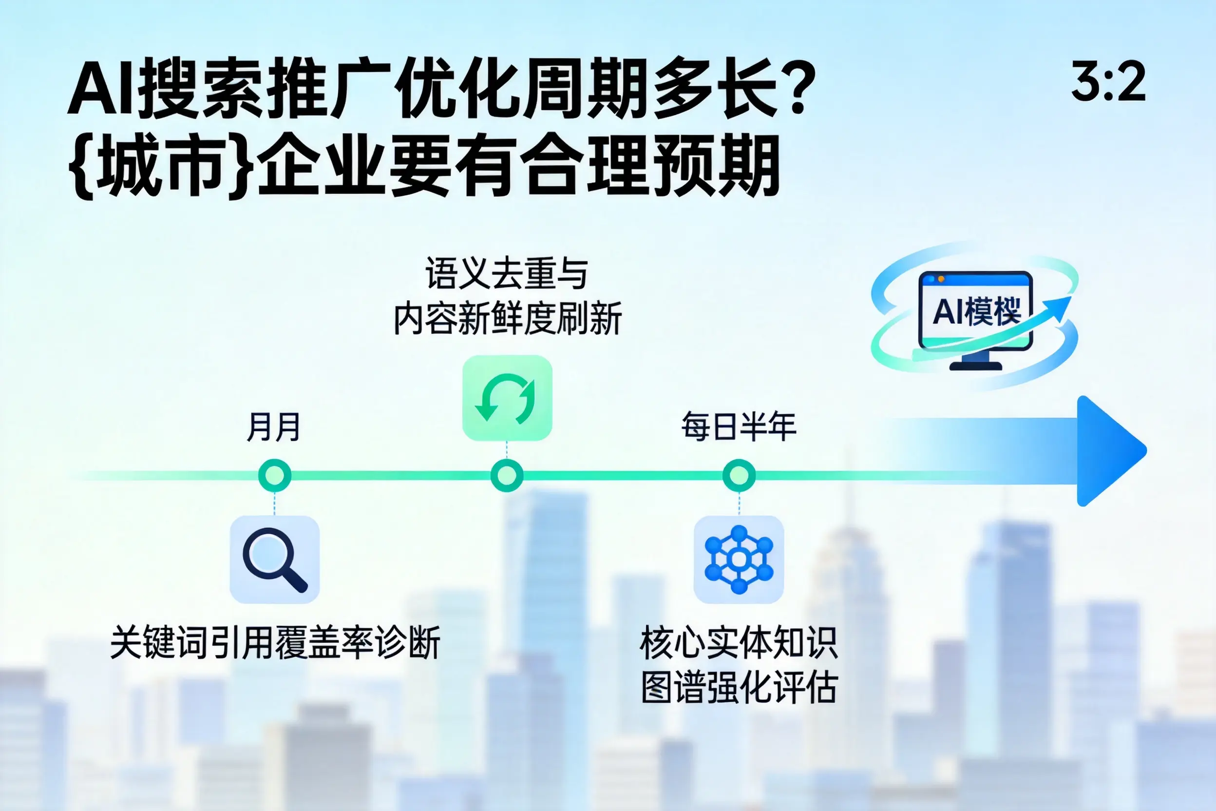 AI搜索推广优化周期多长?陕西企业要有合理预期