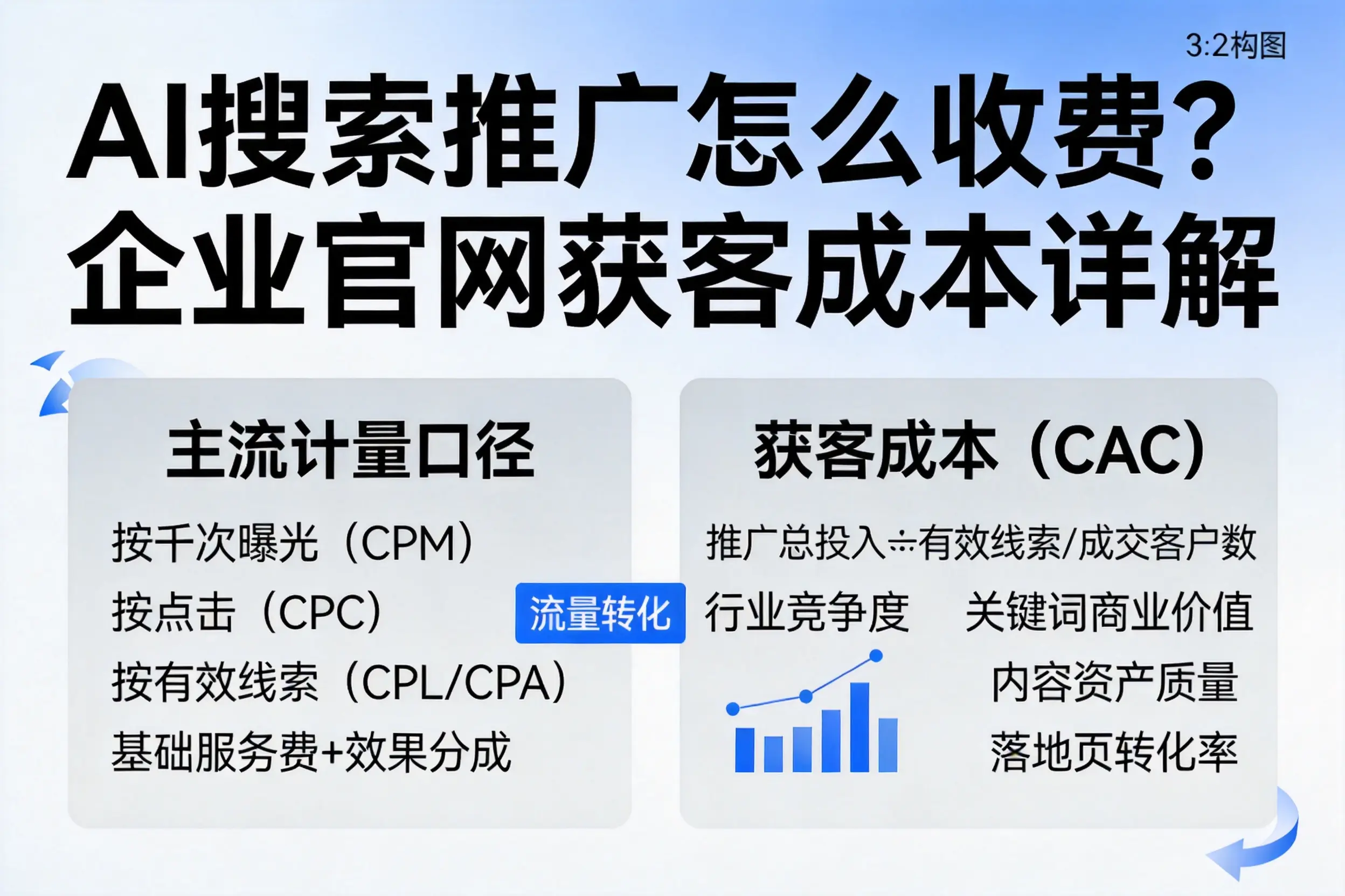 AI搜索推广怎么收费？陕西企业官网获客成本详解
