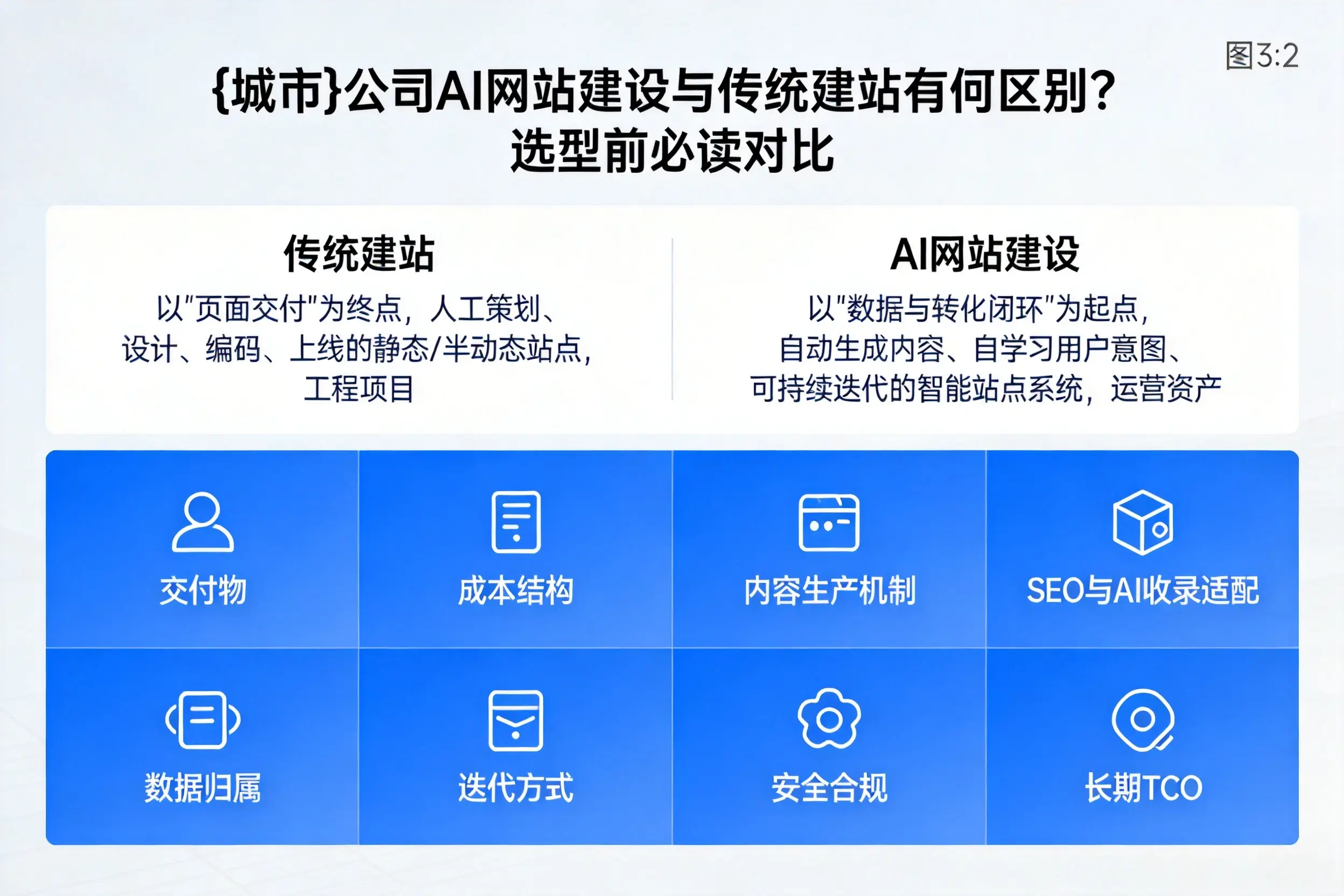 陕西公司AI网站建设与传统建站有何区别？选型前必读对比