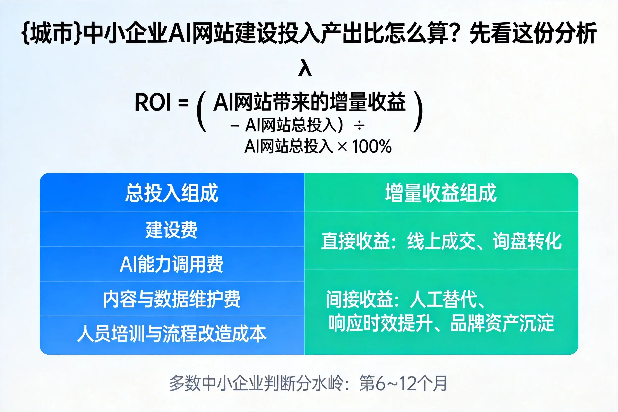 陕西中小企业AI网站建设投入产出比怎么算？先看这份分析