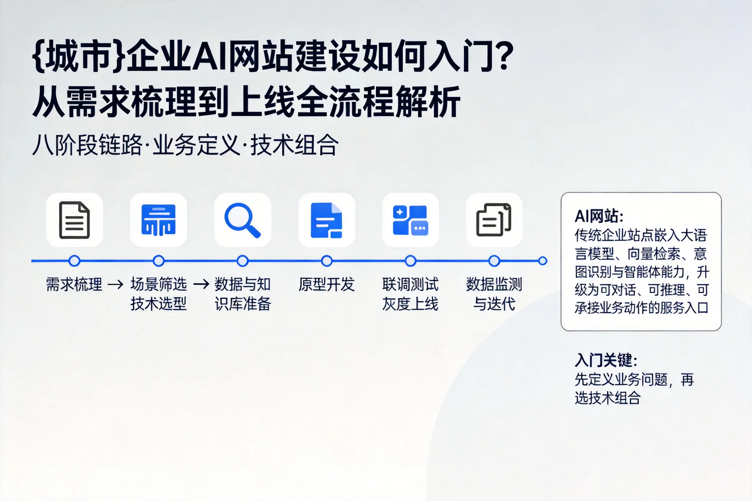 陕西企业AI网站建设如何入门？从需求梳理到上线全流程解析