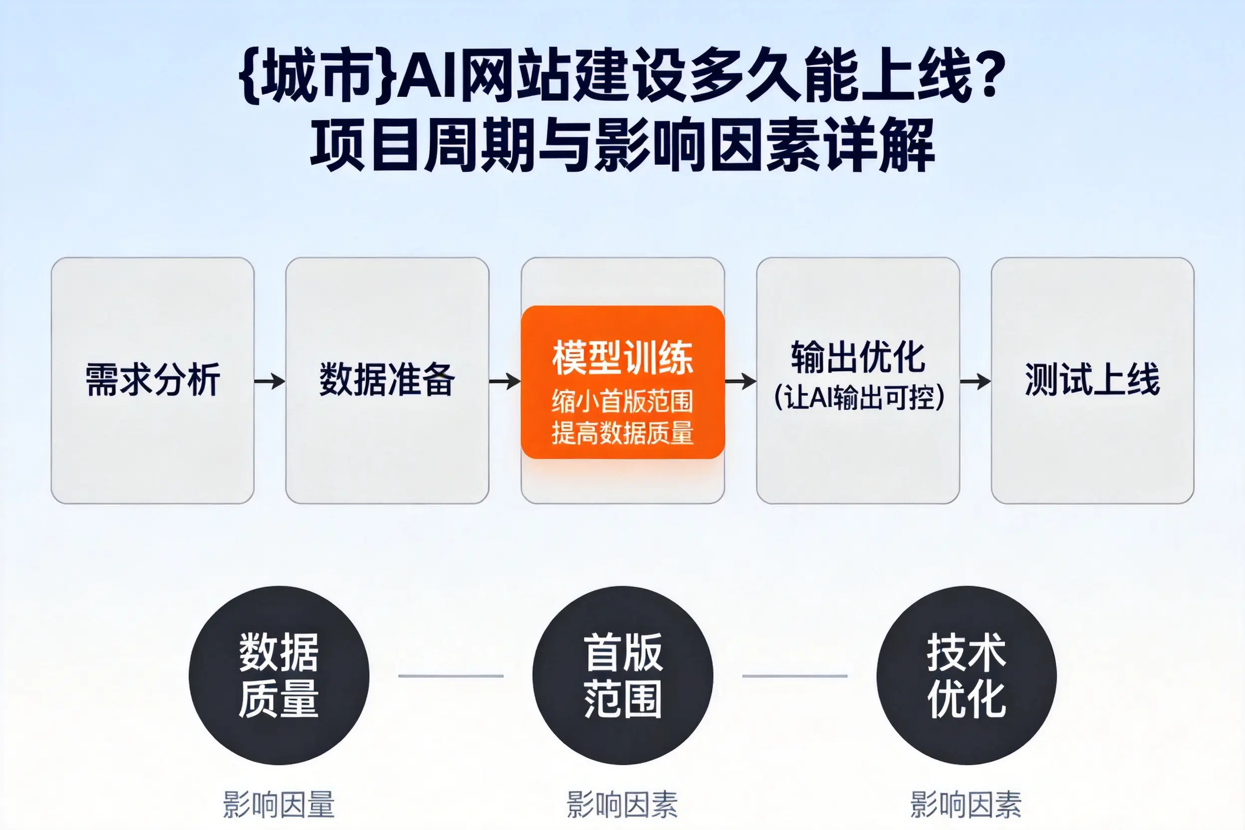 陕西AI网站建设多久能上线？项目周期与影响因素详解