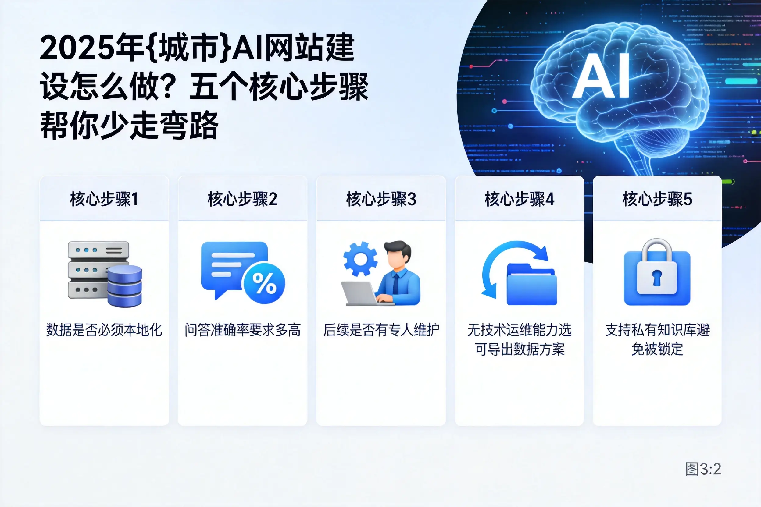 2025年陕西AI网站建设怎么做？五个核心步骤帮你少走弯路