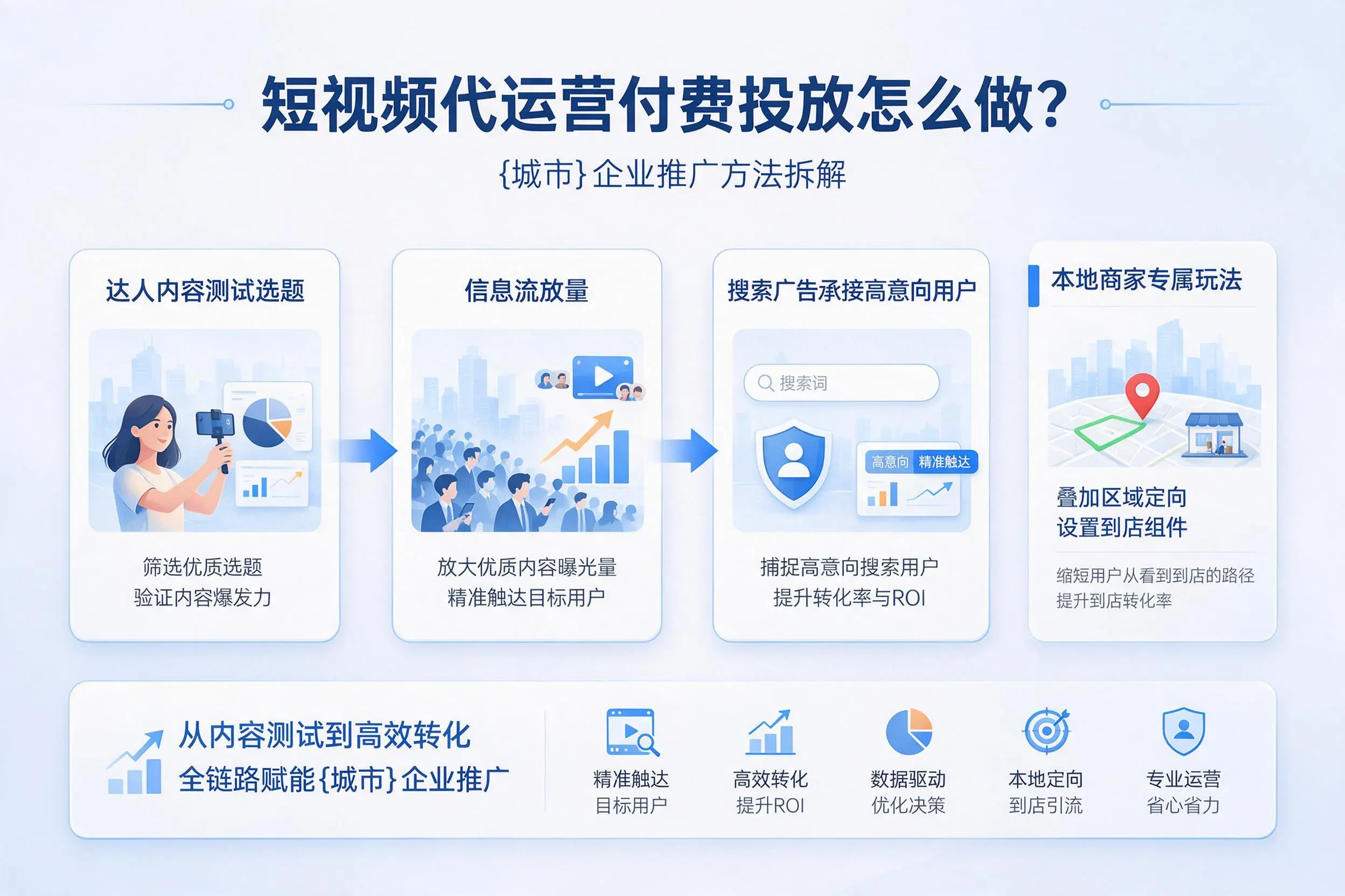 短视频代运营付费投放怎么做？陕西企业推广方法拆解