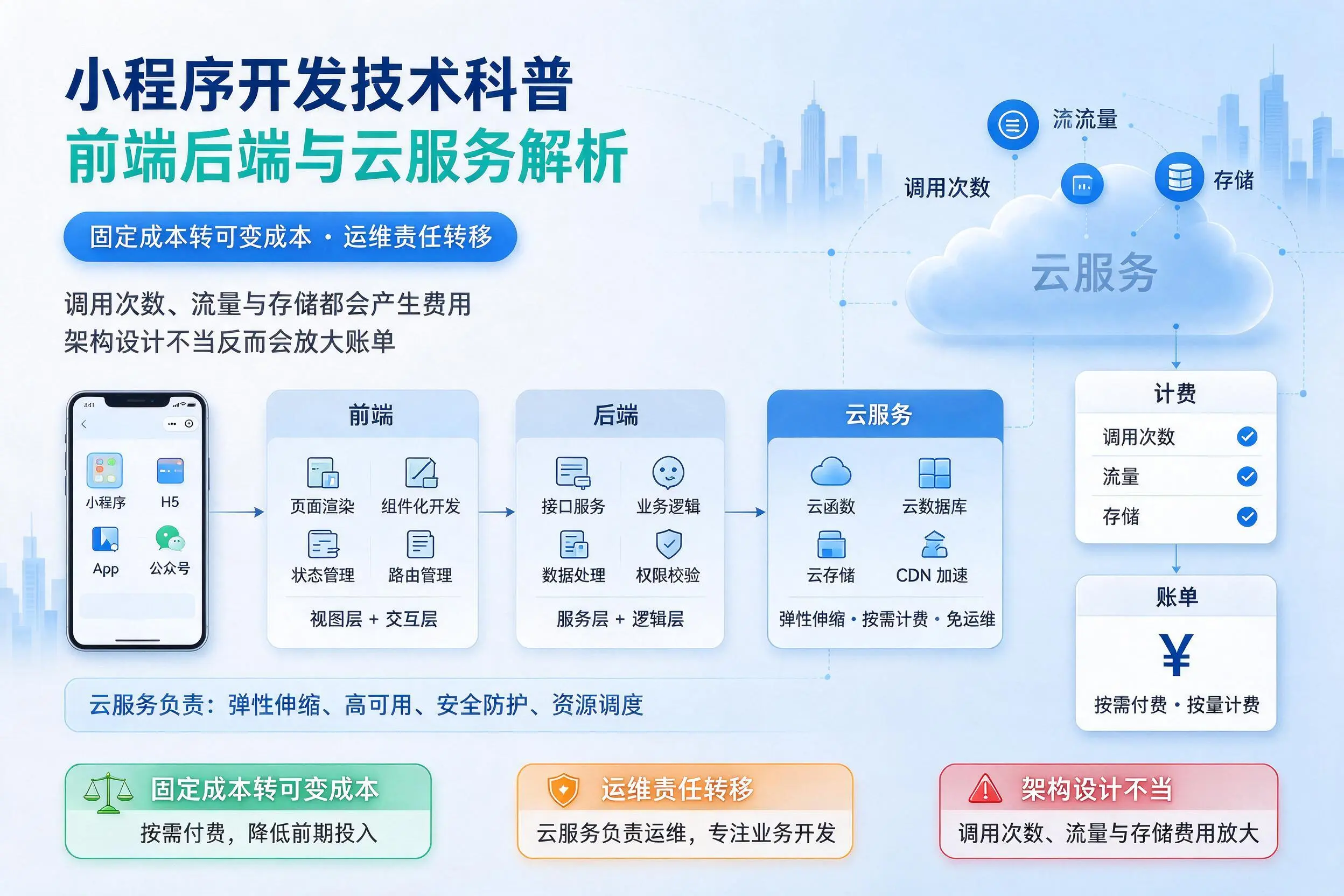 陕西小程序开发技术科普:前端后端与云服务解析