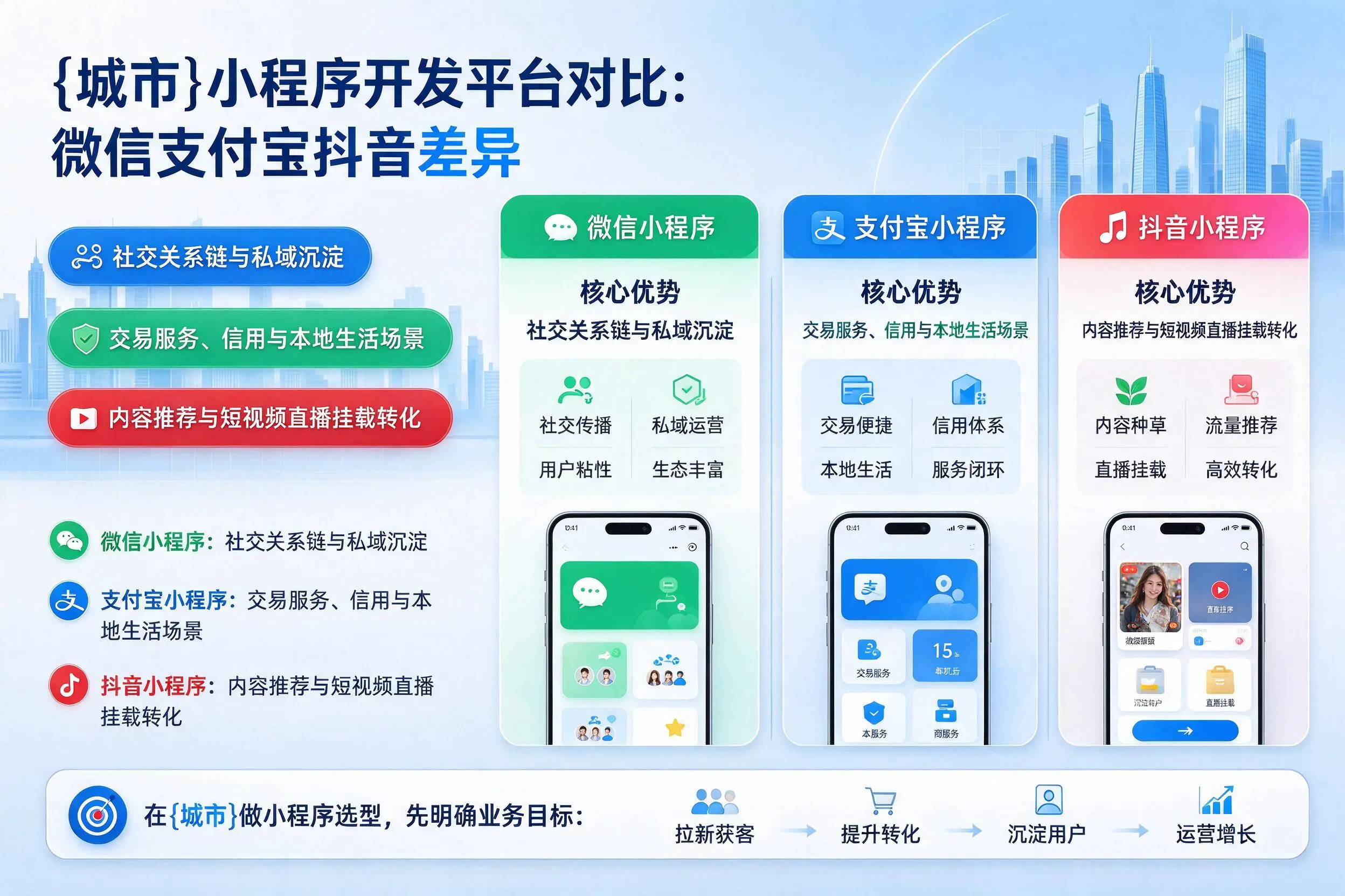 陕西小程序开发平台对比:微信支付宝抖音差异
