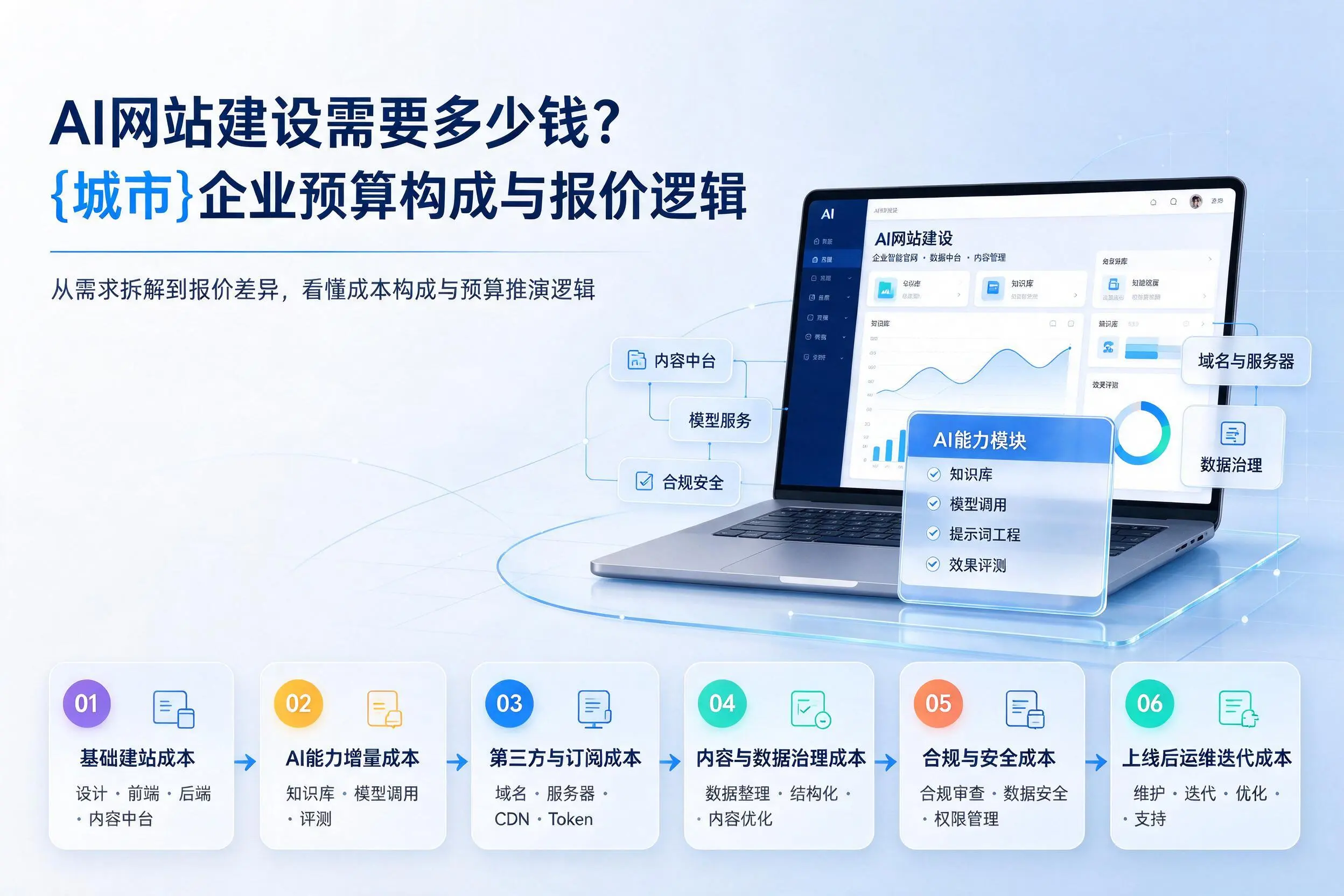 AI网站建设需要多少钱？陕西企业预算构成与报价逻辑