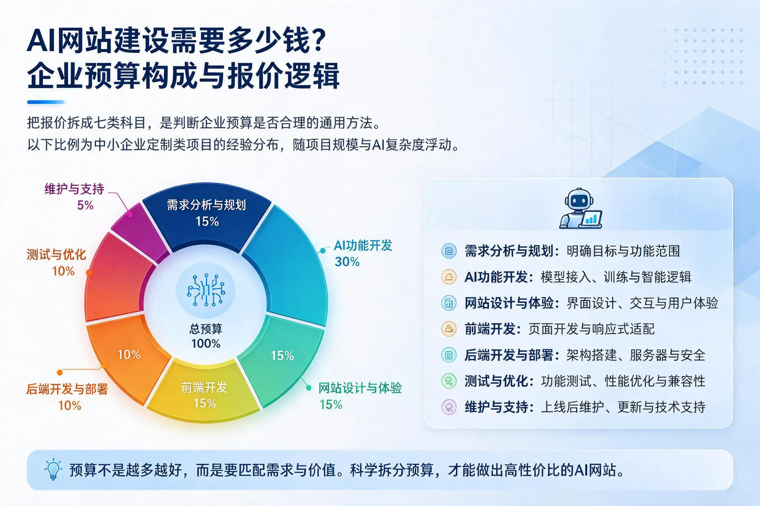 AI网站建设需要多少钱？陕西企业预算构成与报价逻辑