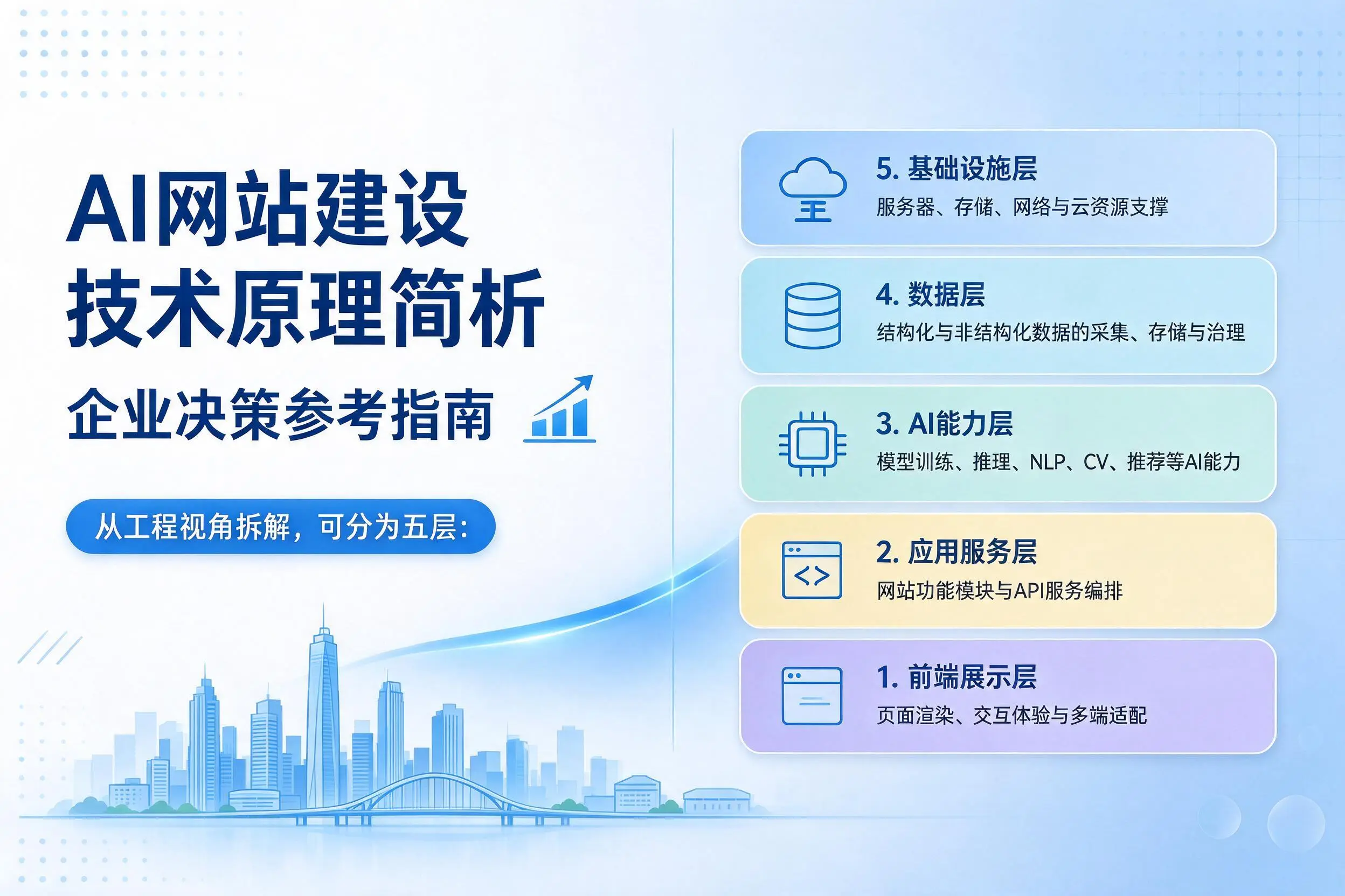 AI网站建设技术原理简析，陕西企业决策参考指南