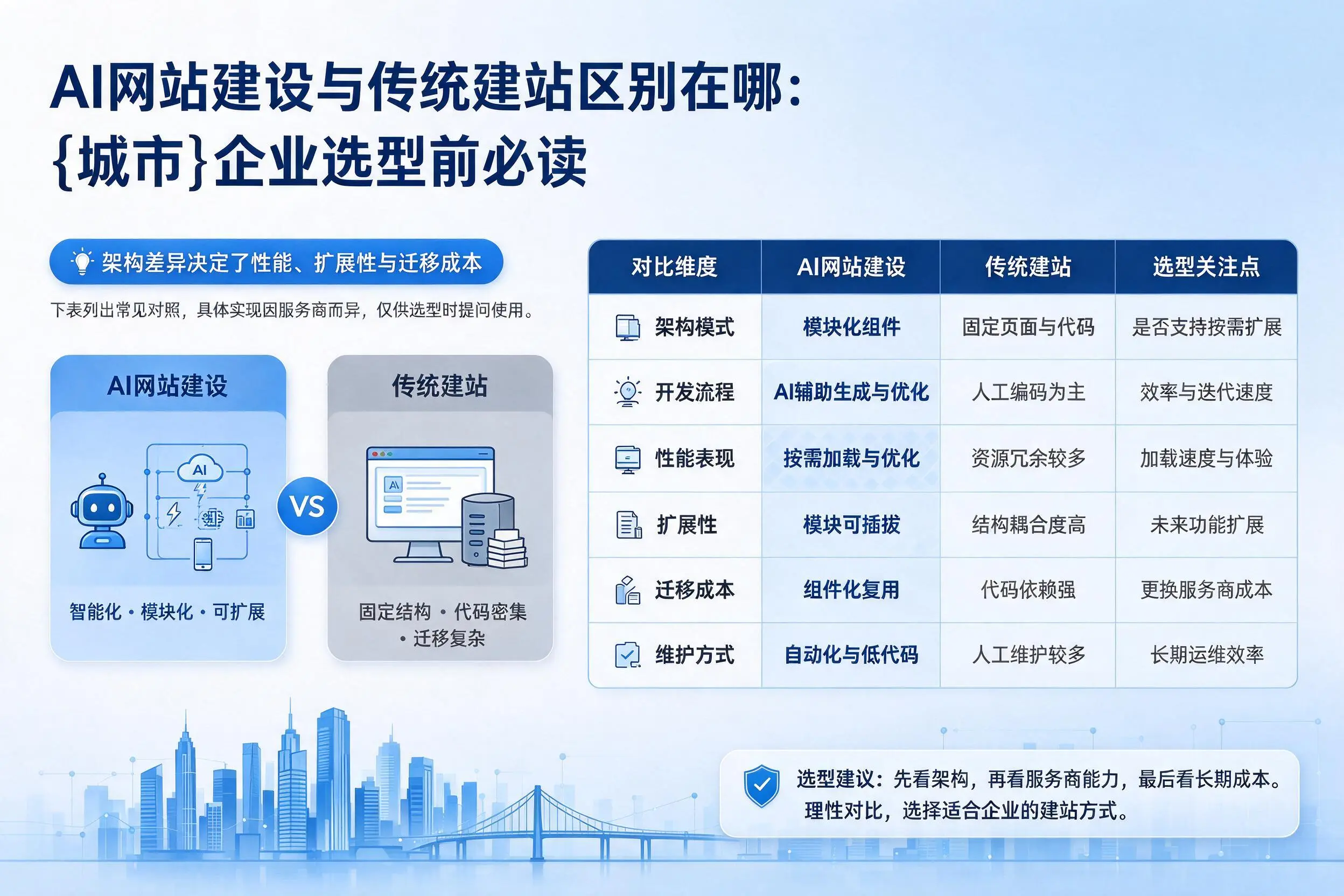 AI网站建设与传统建站区别在哪:陕西企业选型前必读