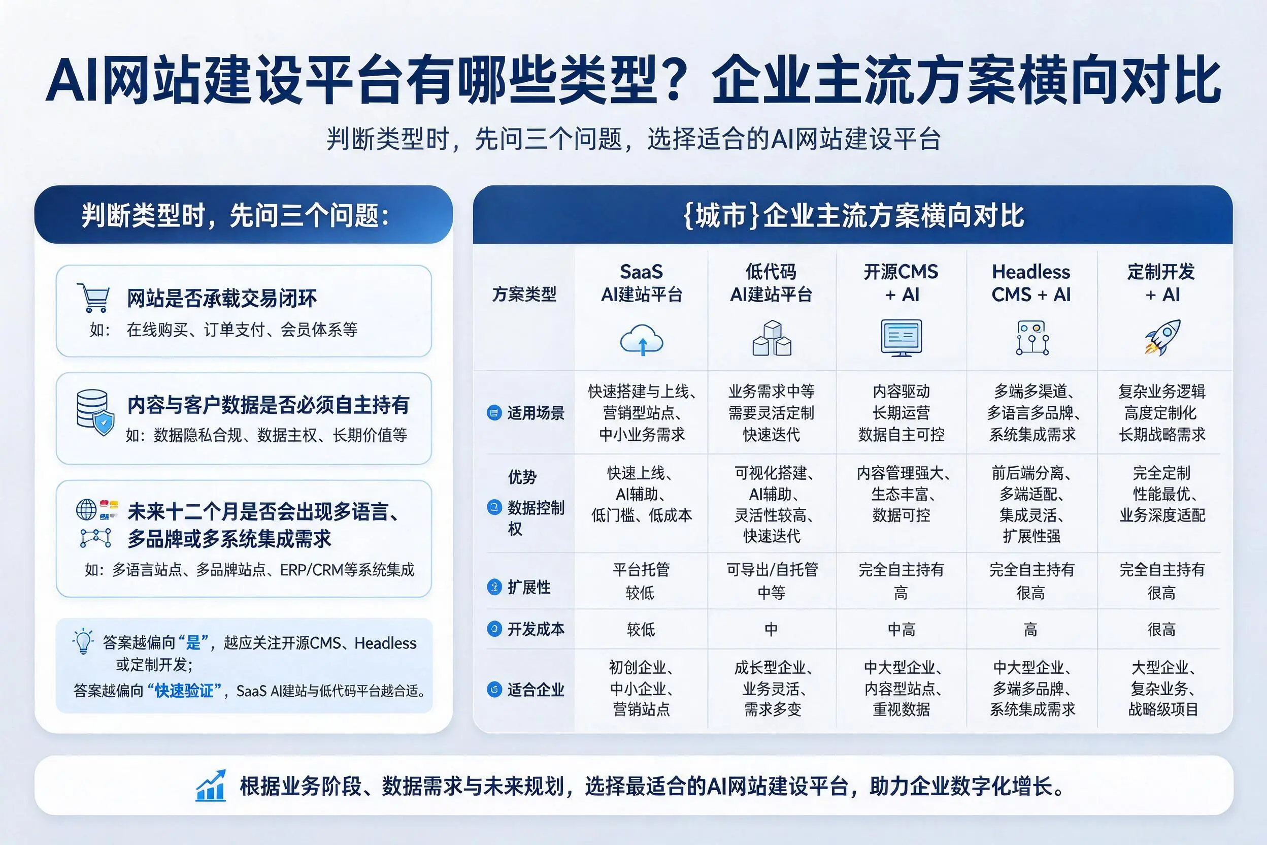 AI网站建设平台有哪些类型？陕西企业主流方案横向对比