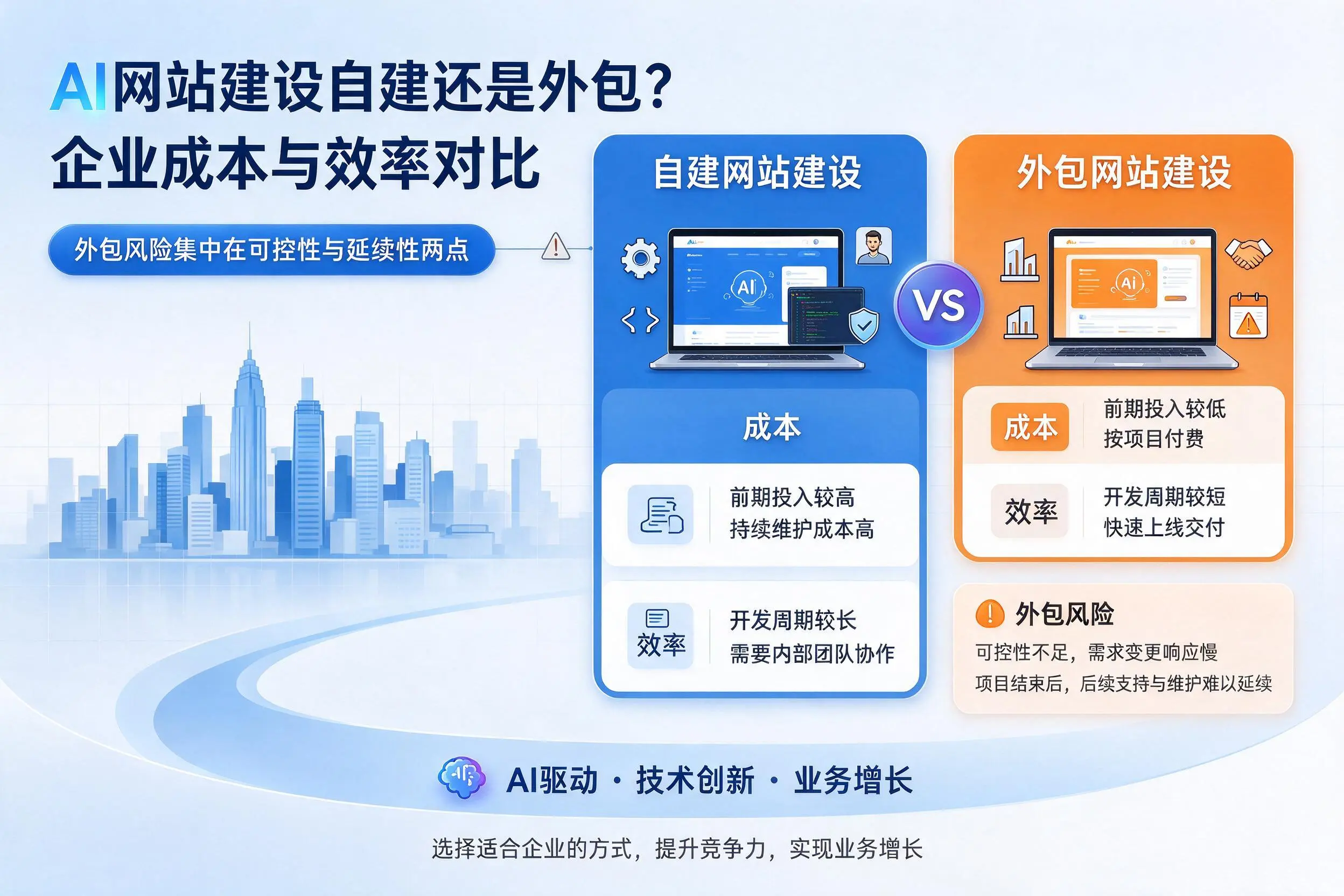 AI网站建设自建还是外包？陕西企业成本与效率对比