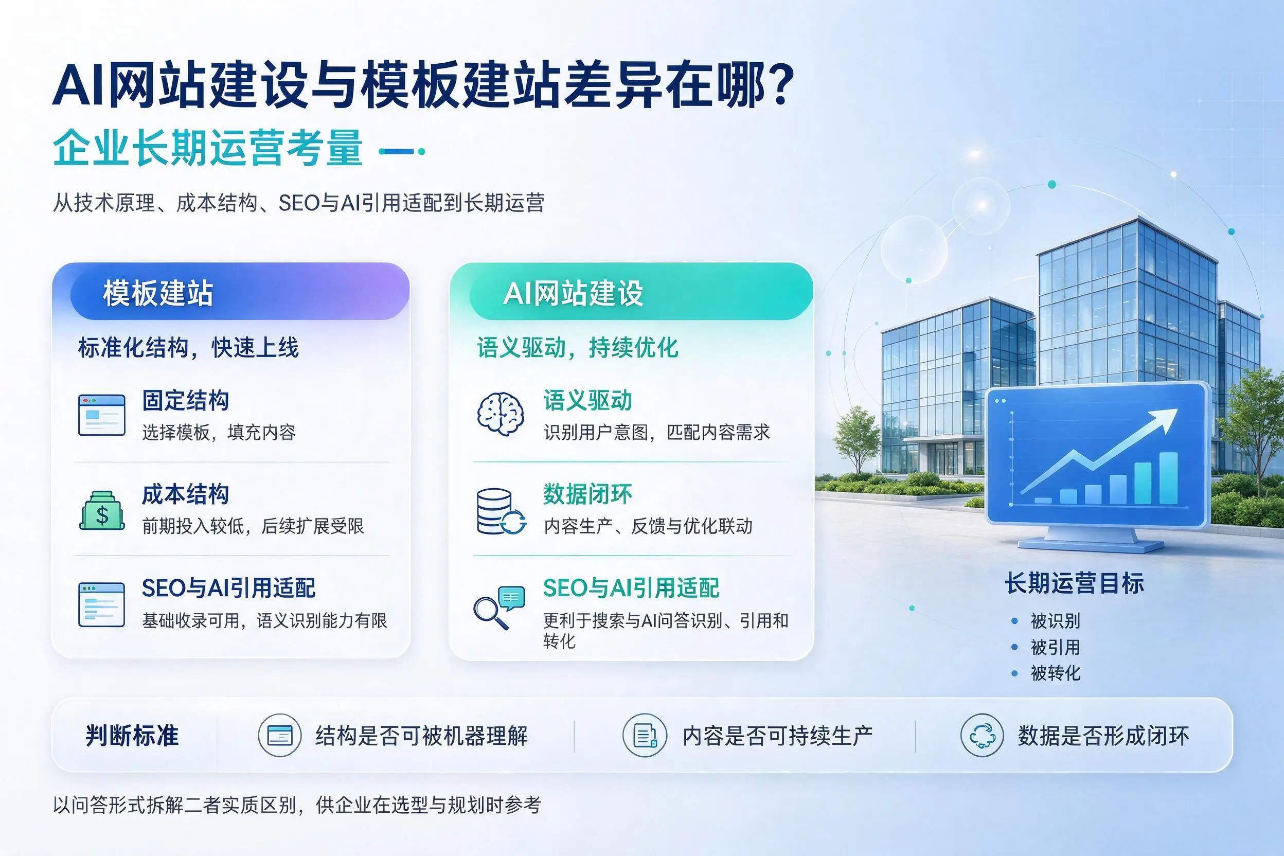 AI网站建设与模板建站差异在哪?陕西企业长期运营考量