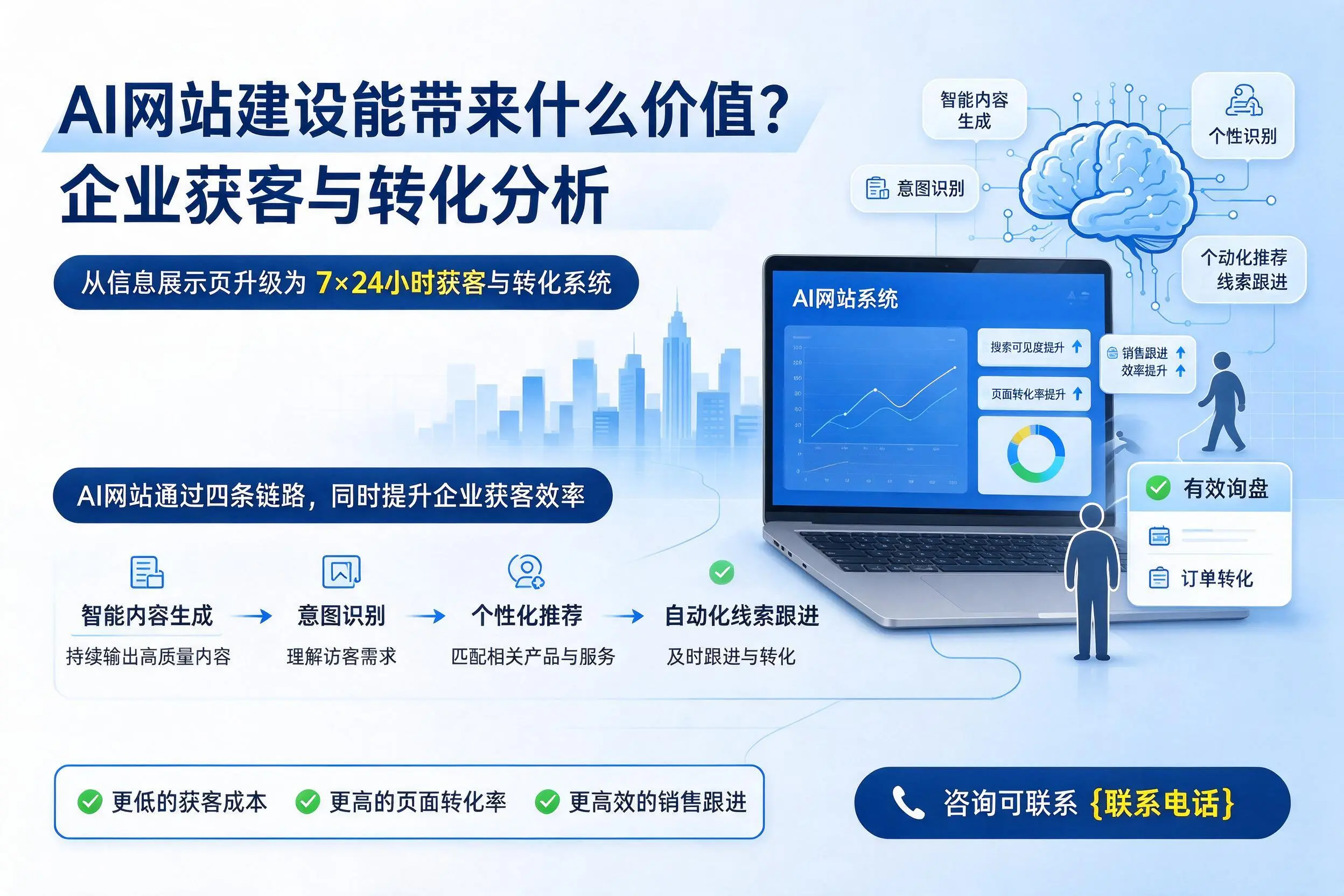 AI网站建设能带来什么价值？陕西企业获客与转化分析