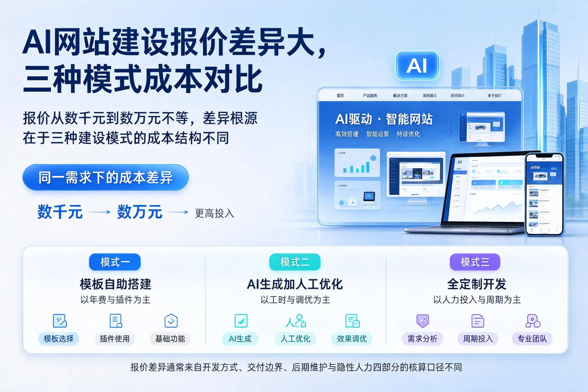陕西AI网站建设报价差异大，三种模式成本对比
