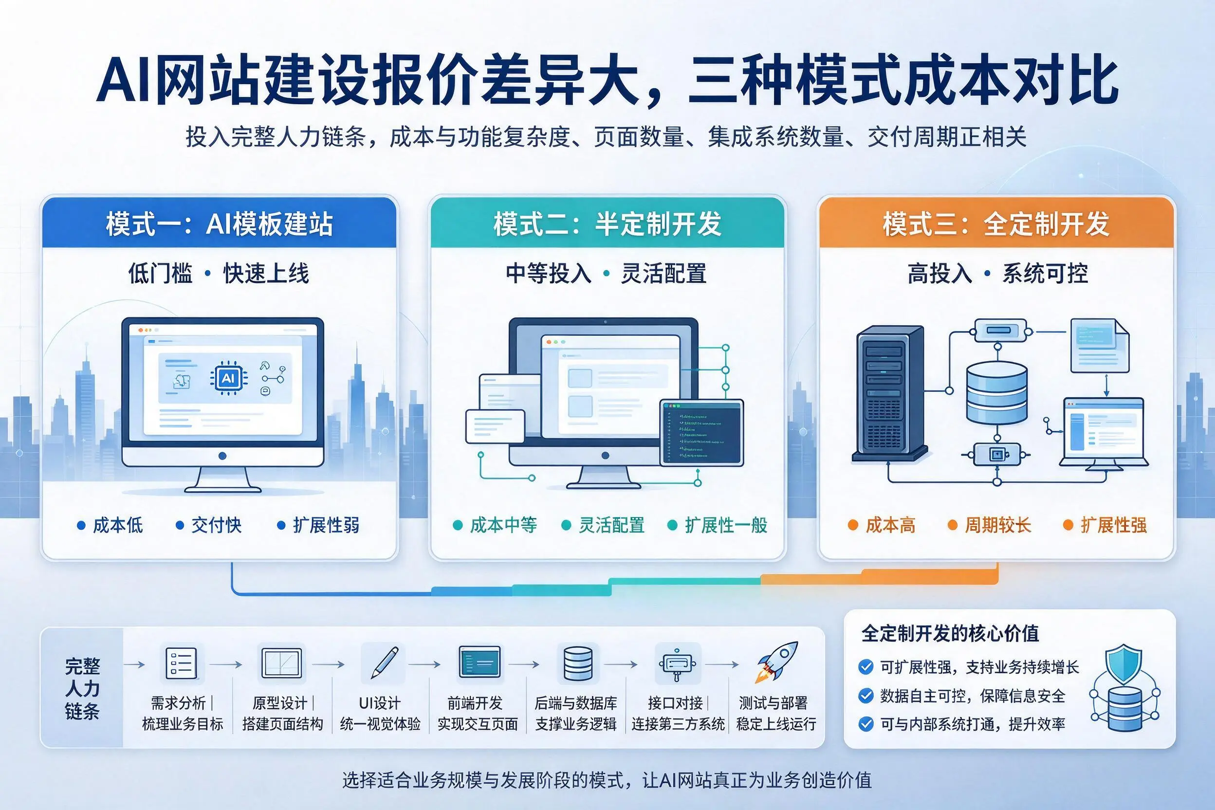 陕西AI网站建设报价差异大，三种模式成本对比
