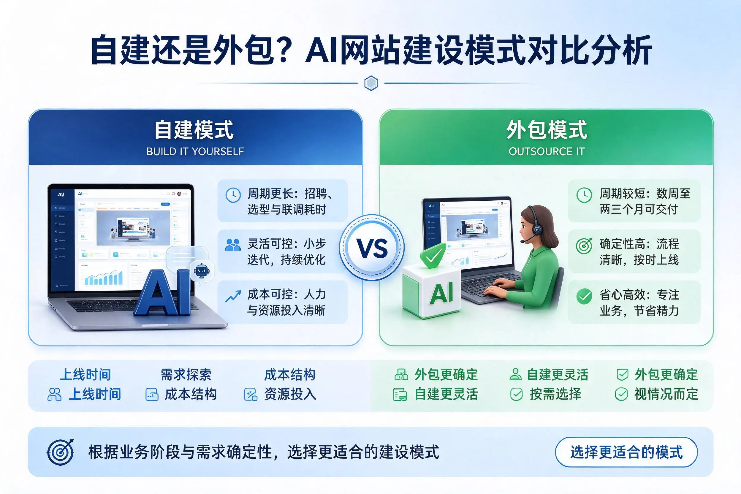 自建还是外包？陕西AI网站建设模式对比分析