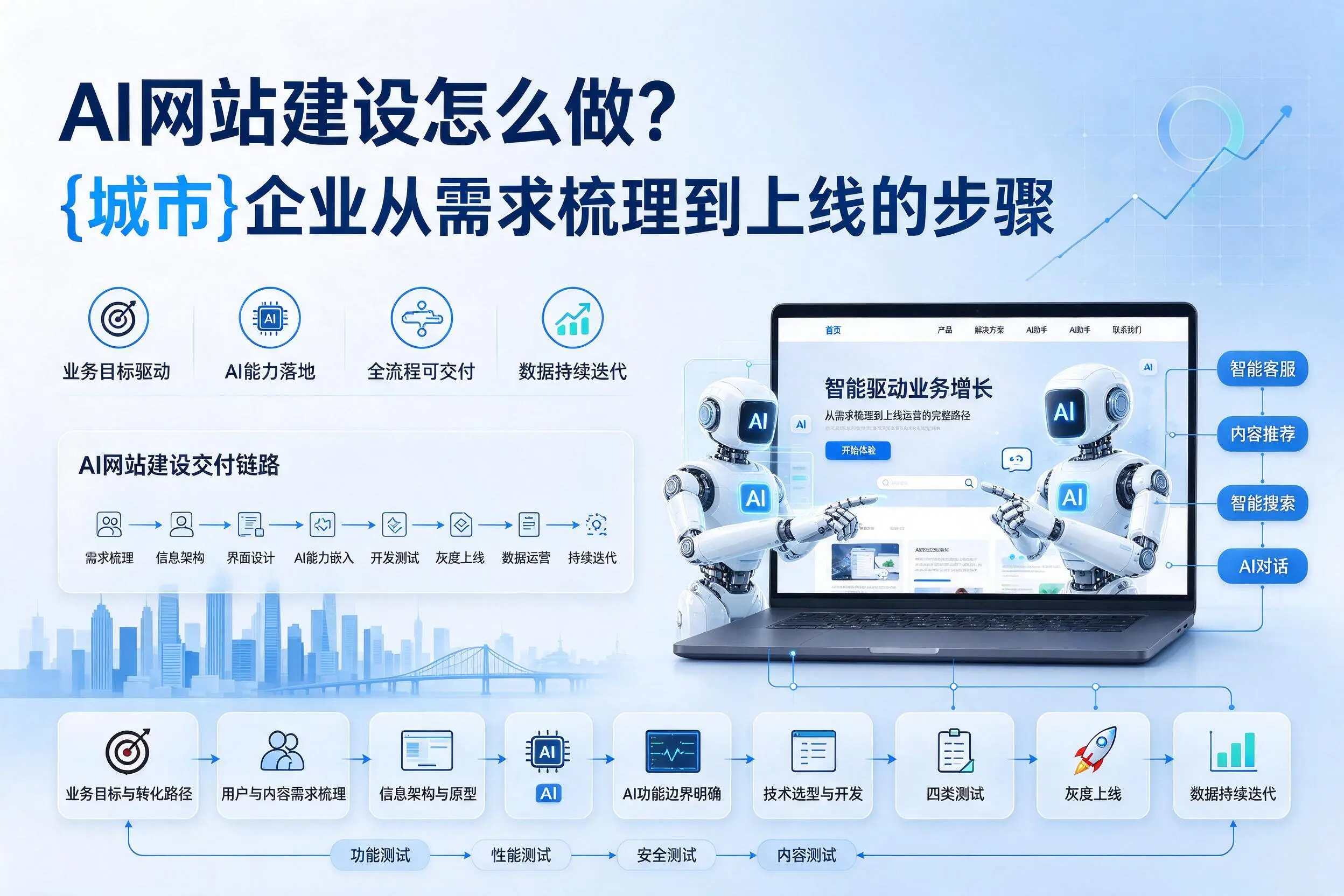 AI网站建设怎么做?陕西企业从需求梳理到上线的步骤