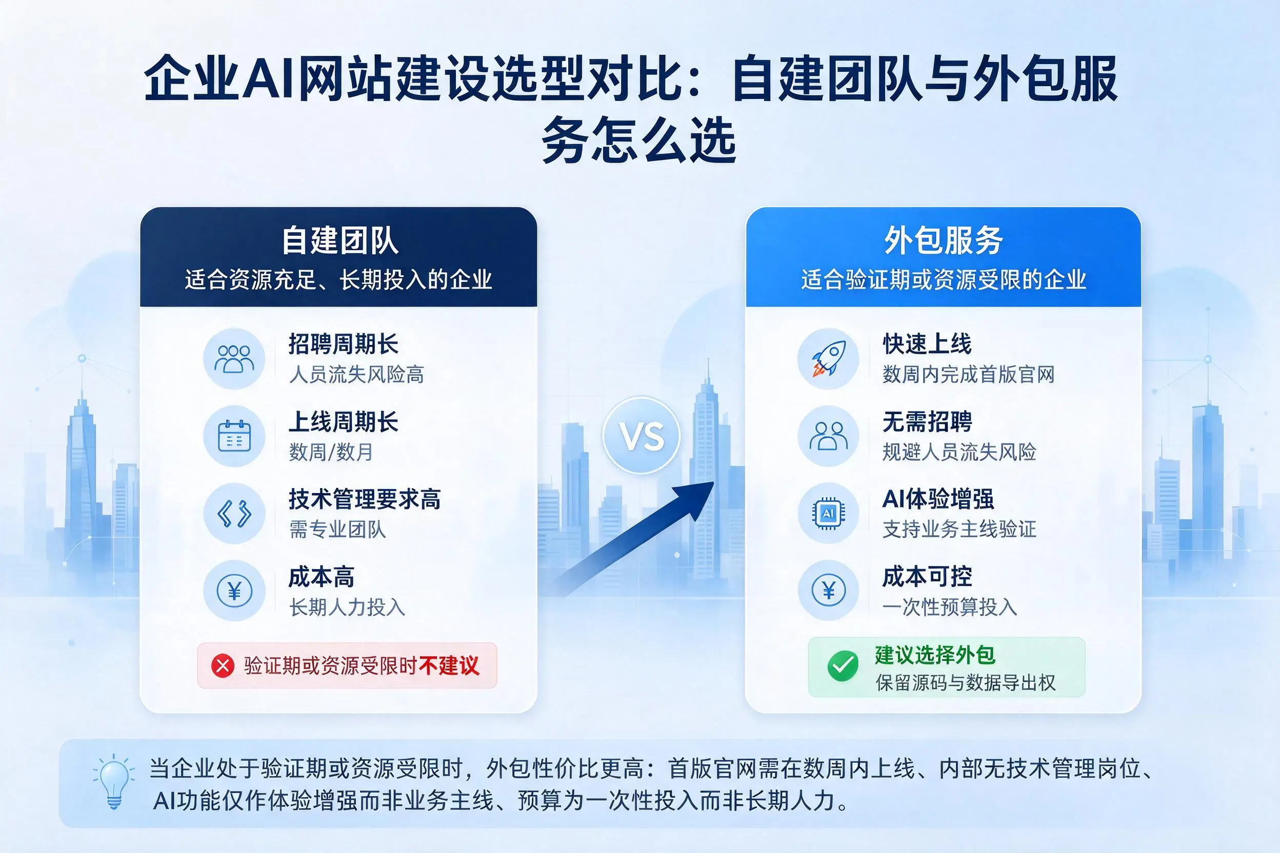 陕西企业AI网站建设选型对比：自建团队与外包服务怎么选