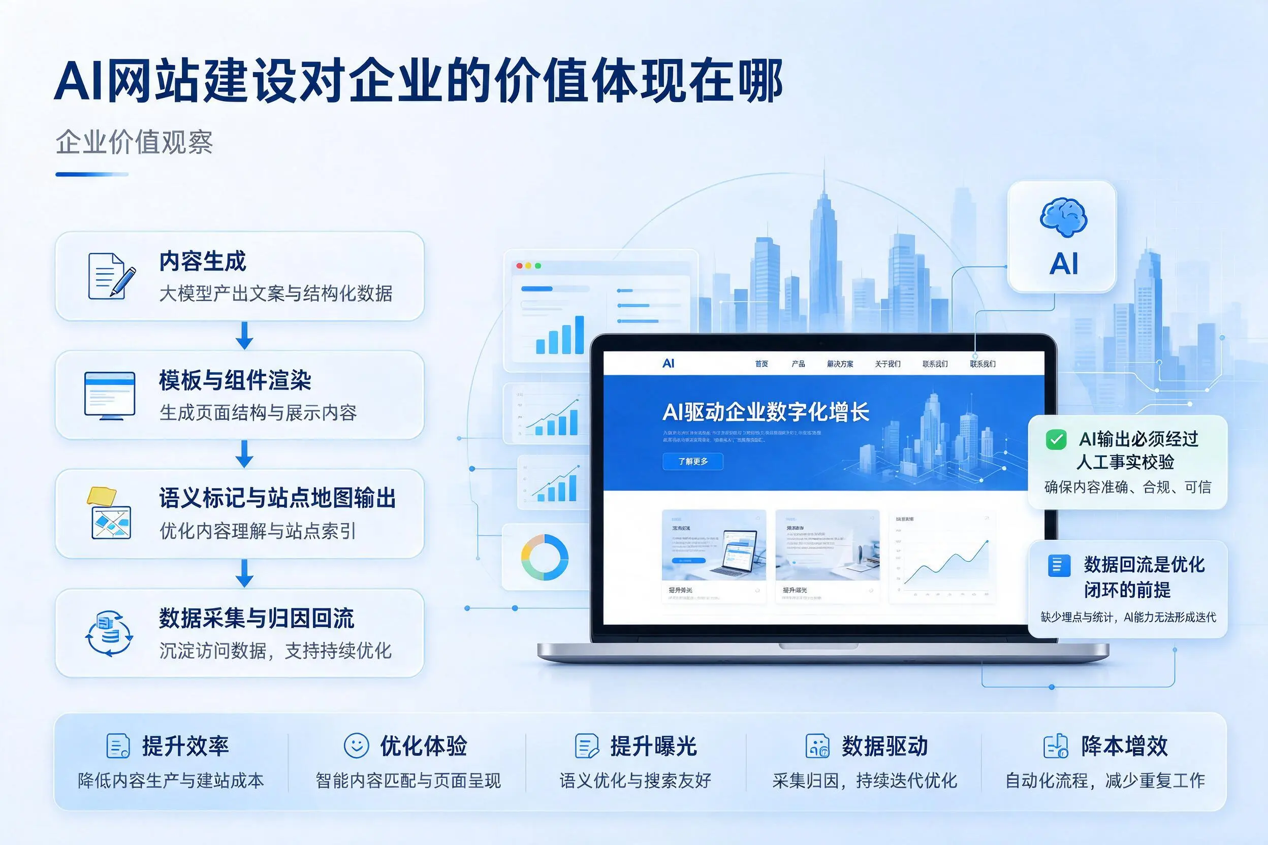AI网站建设对企业的价值体现在哪，陕西实践观察