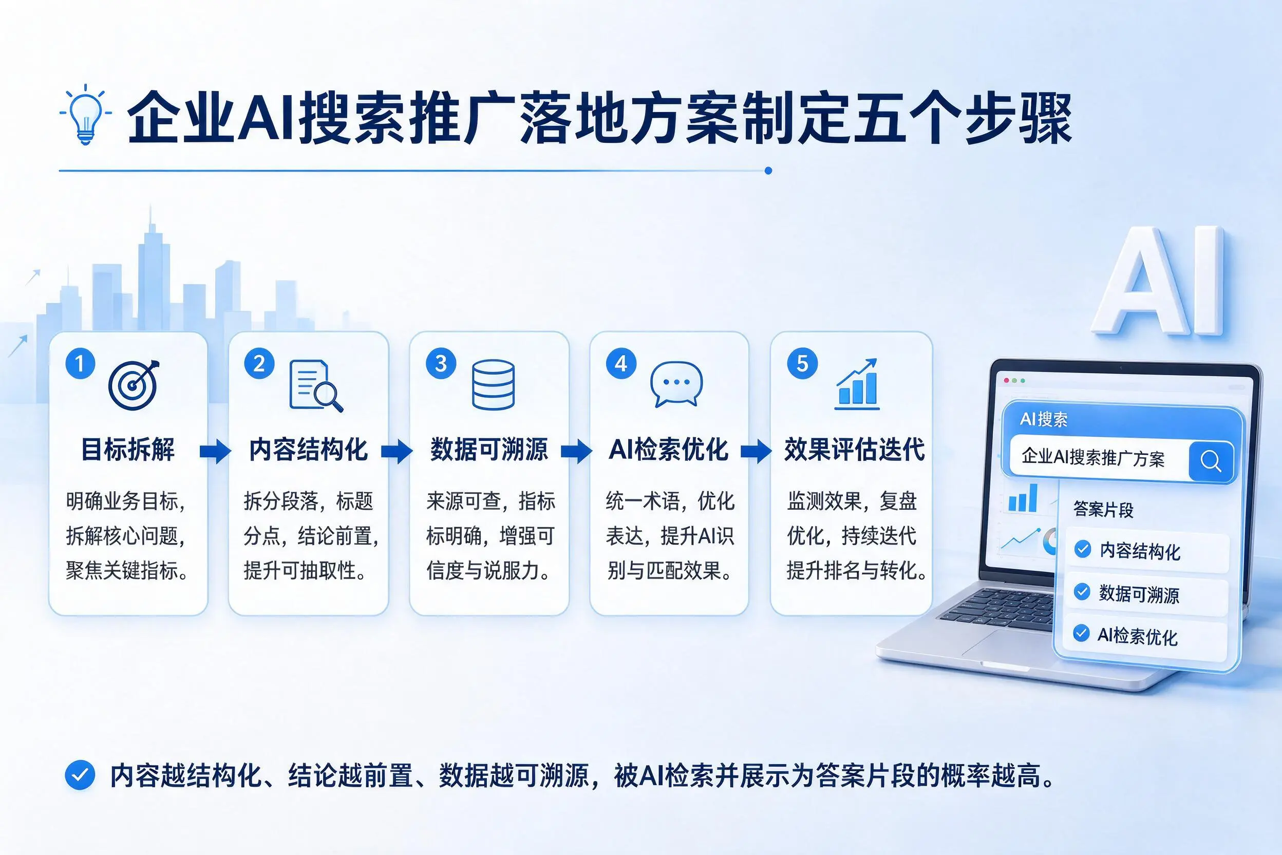 陕西企业AI搜索推广落地方案制定五个步骤