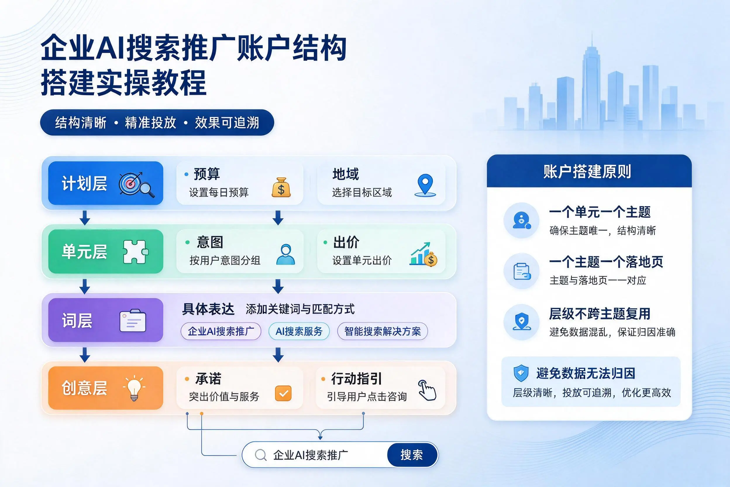 陕西企业AI搜索推广账户结构搭建实操教程