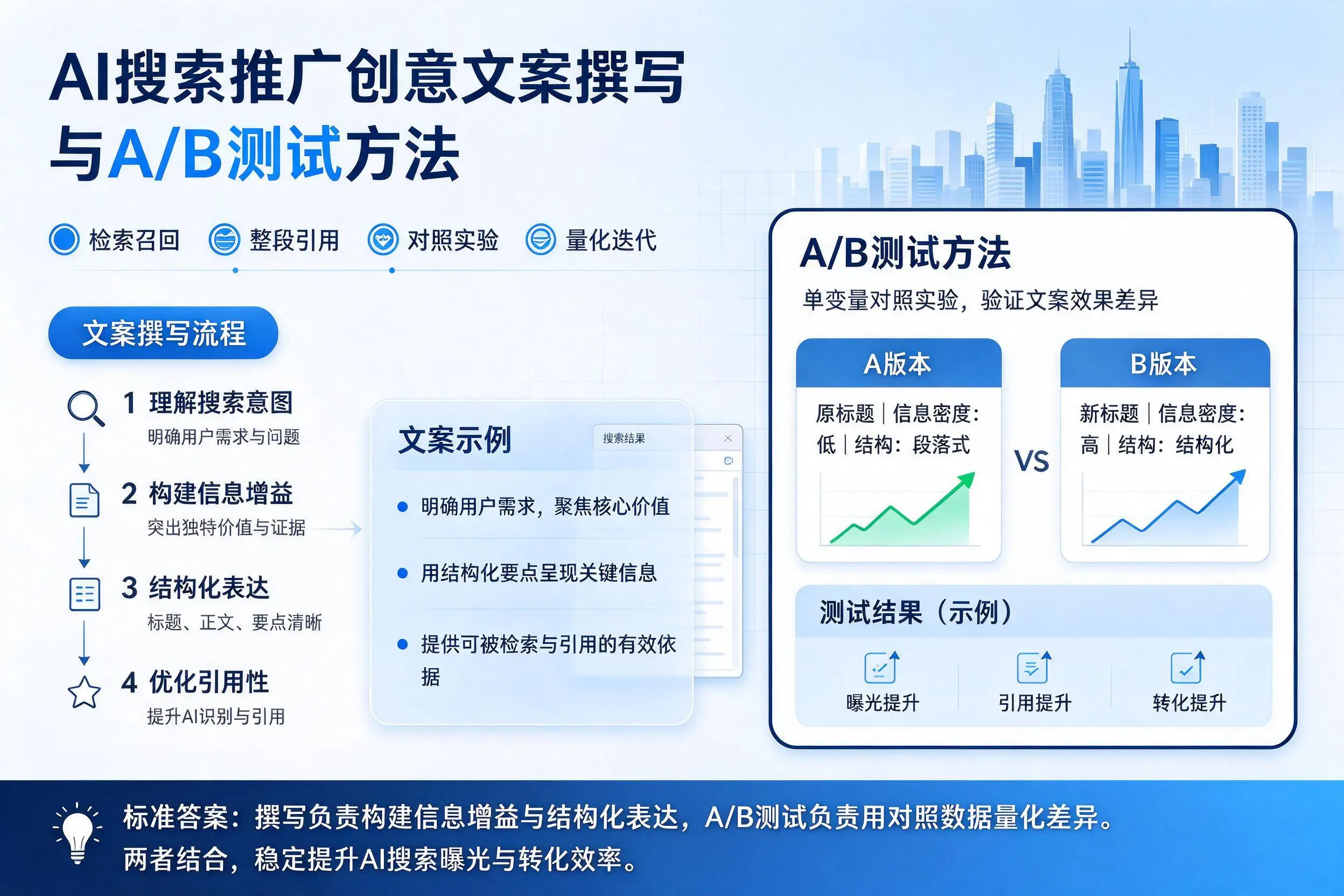 陕西AI搜索推广创意文案撰写与A/B测试方法